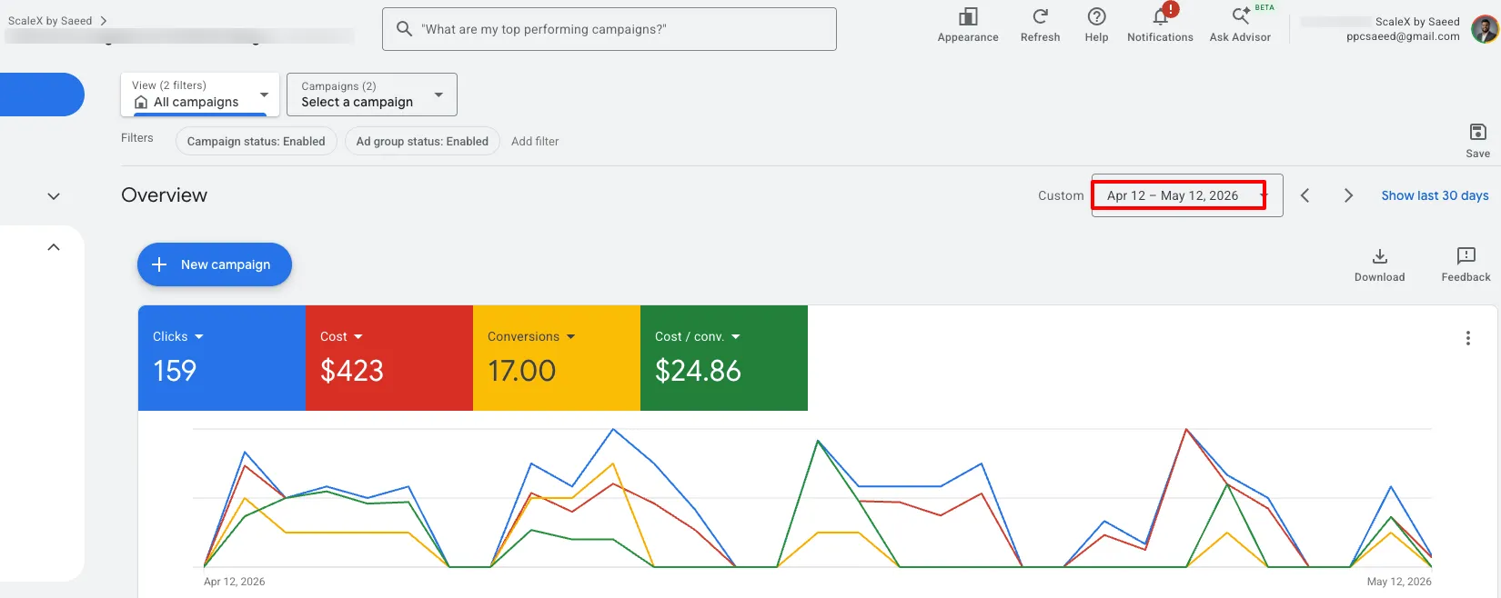 Google Ads dashboard overview showing 159 clicks, 17 conversions at $24.86 cost per lead